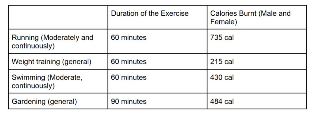 Table of Calories Burnt with Different Exercises